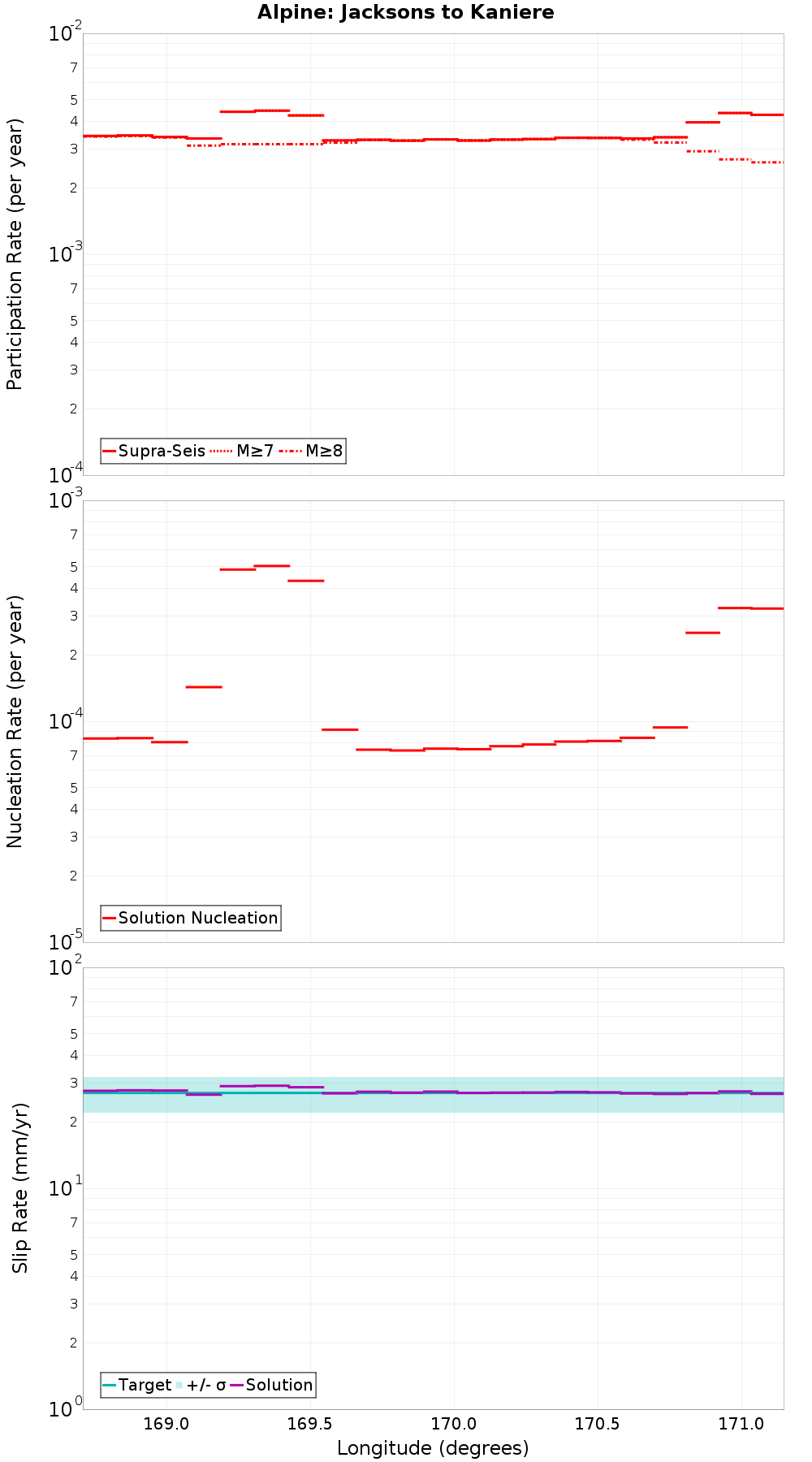 Along-strike plot