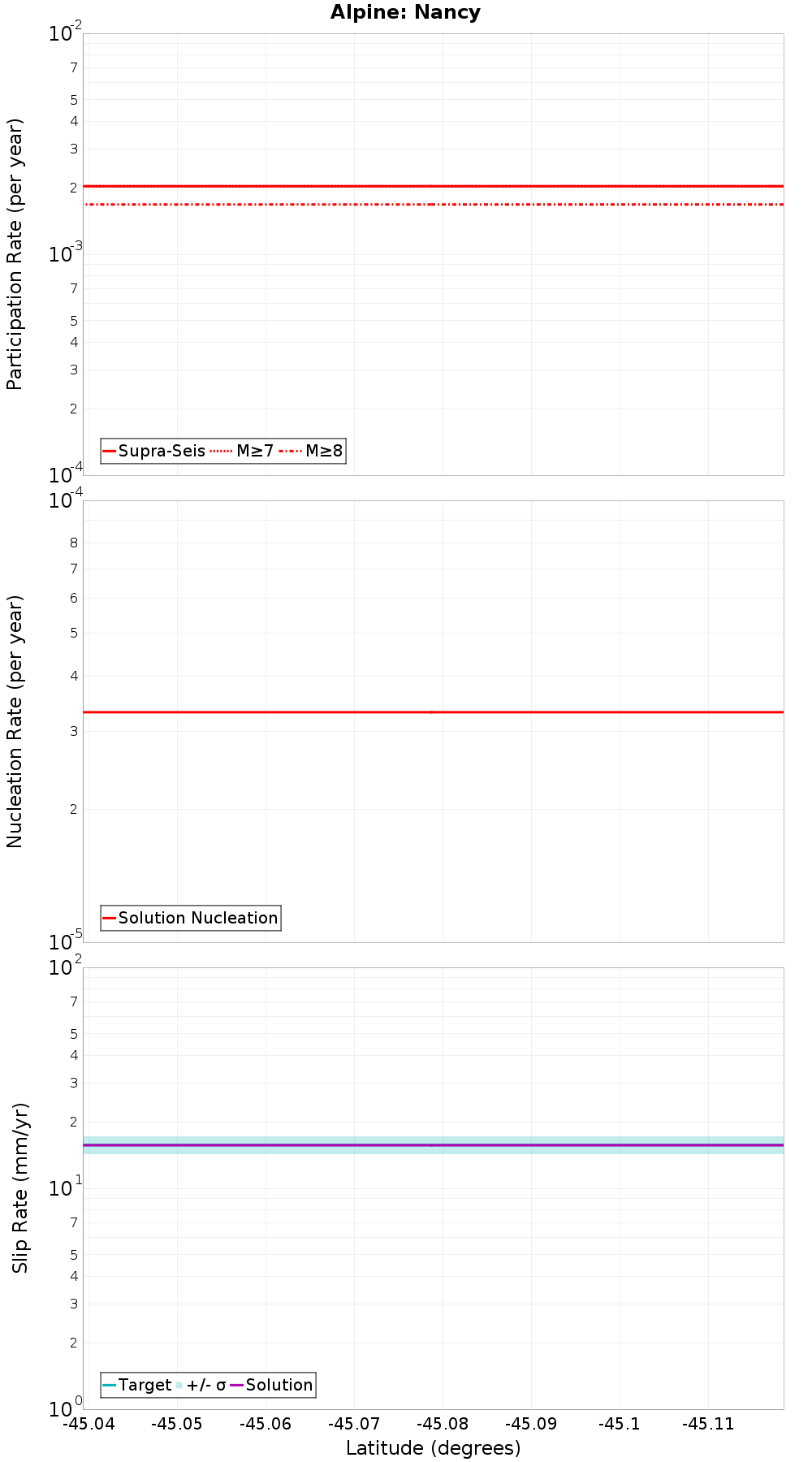 Along-strike plot