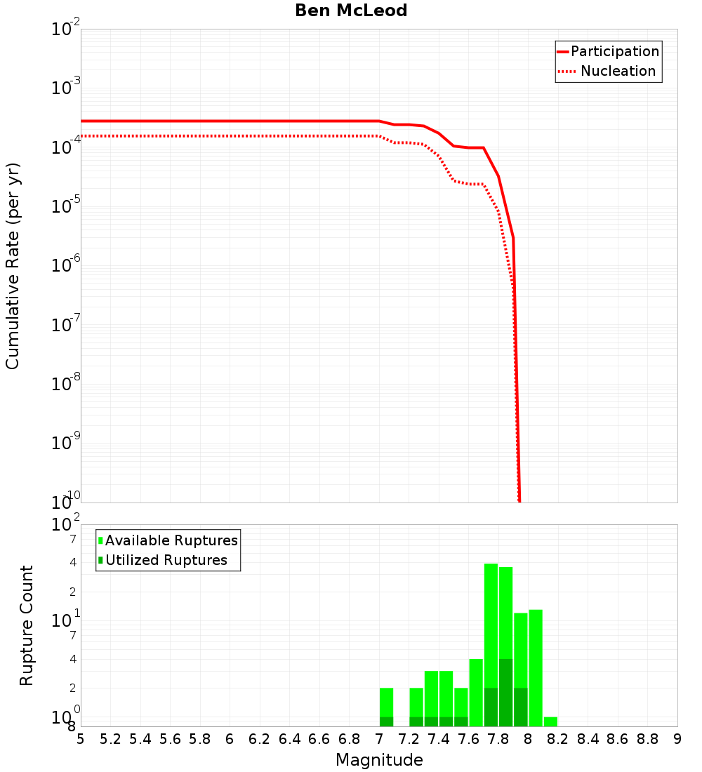 Cumulative Plot