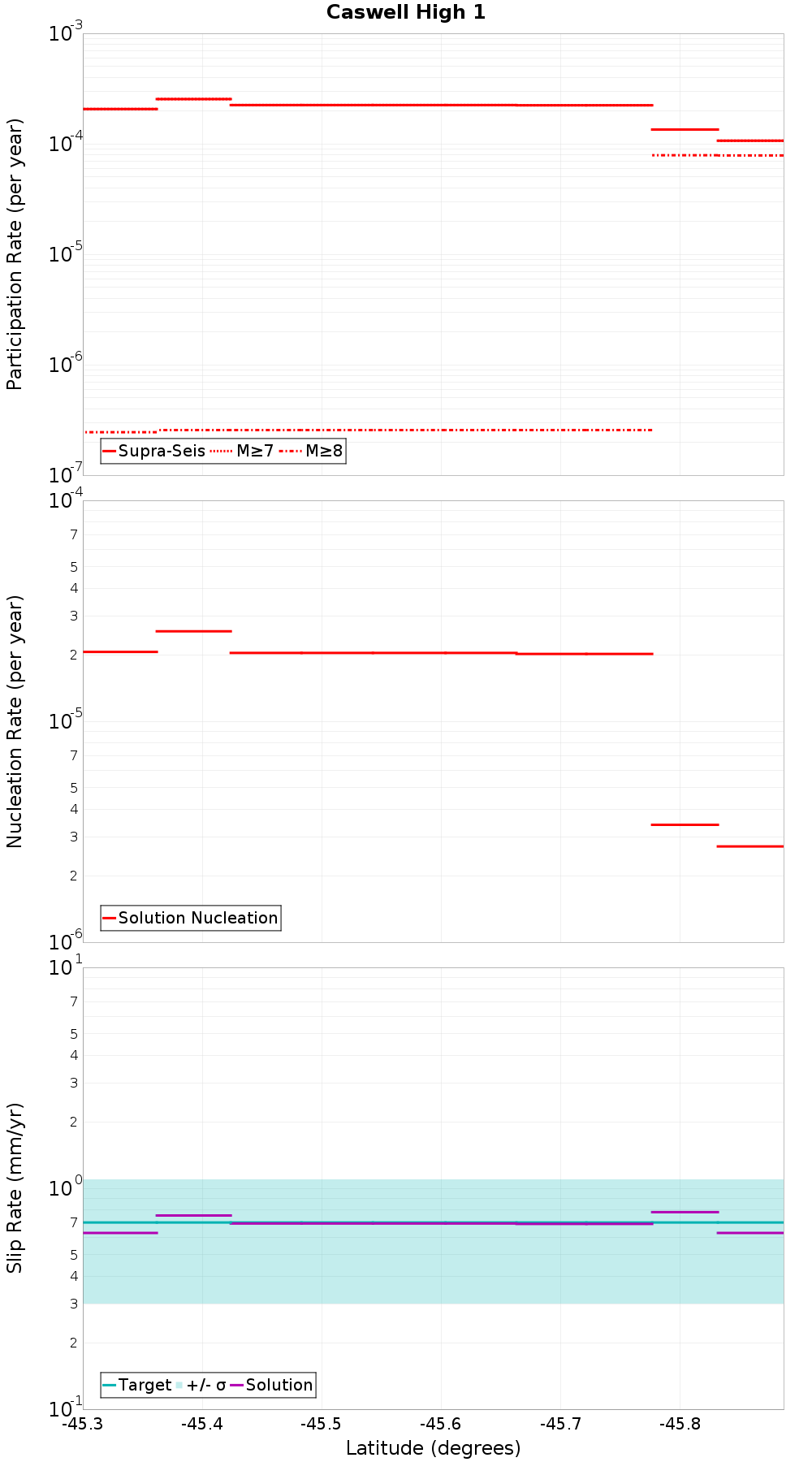 Along-strike plot