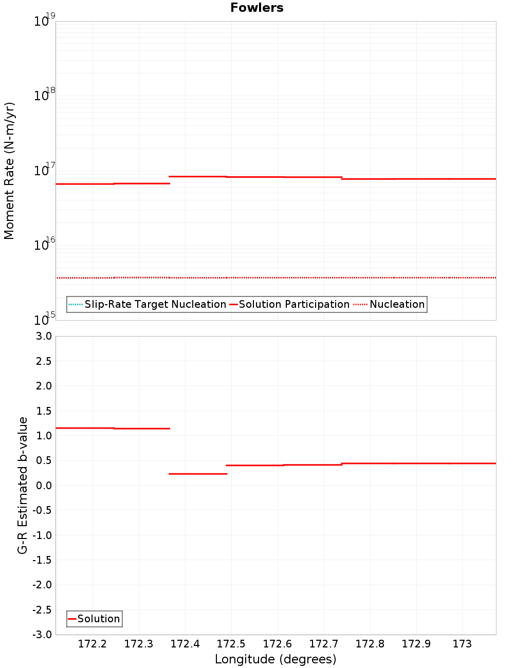 Along-strike plot