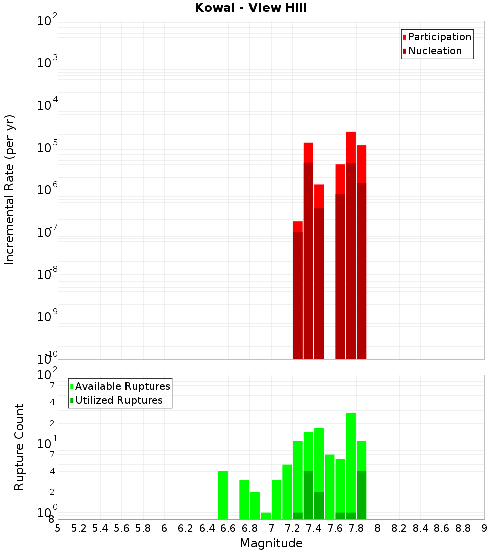 Incremental Plot