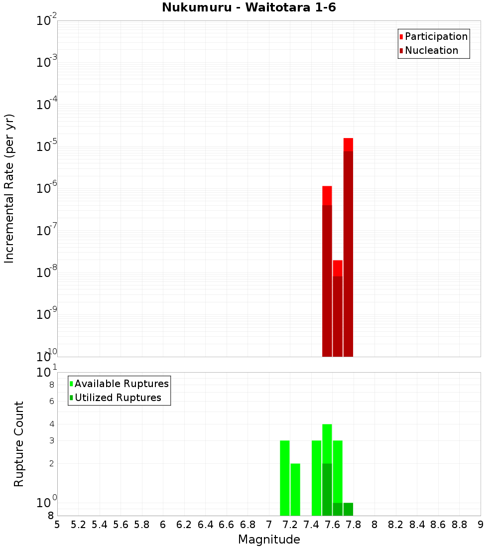 Incremental Plot
