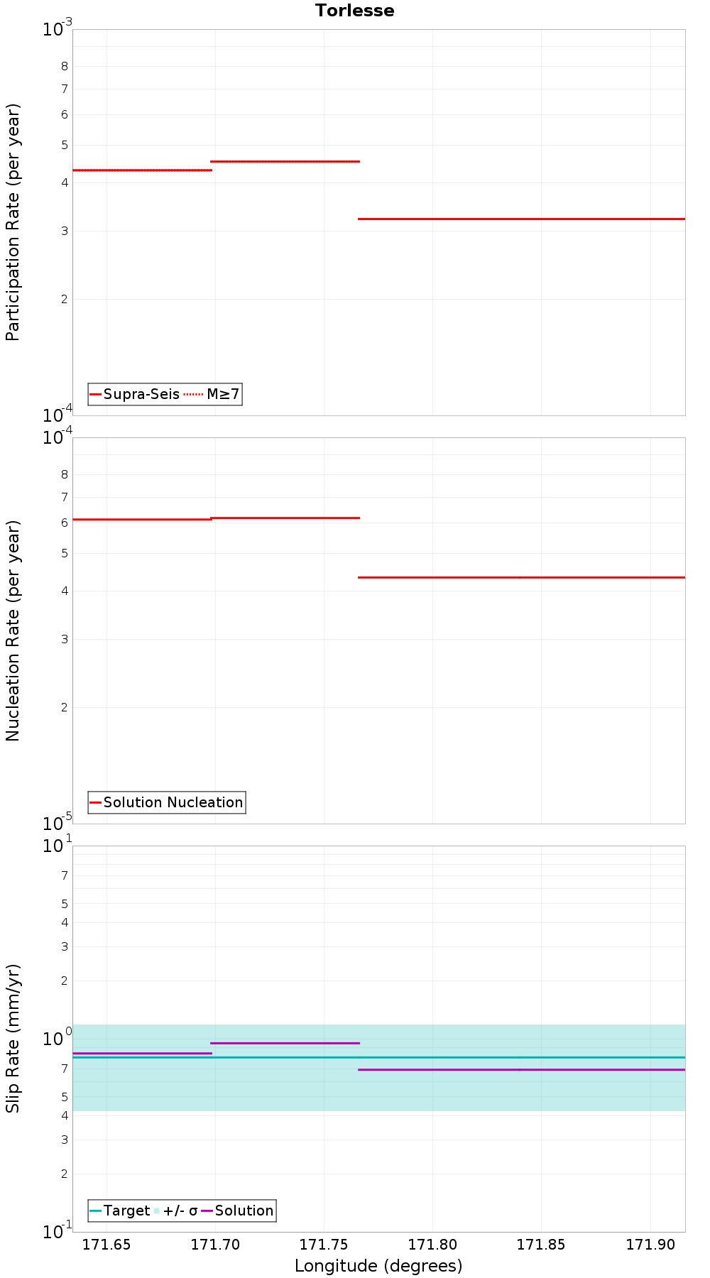 Along-strike plot