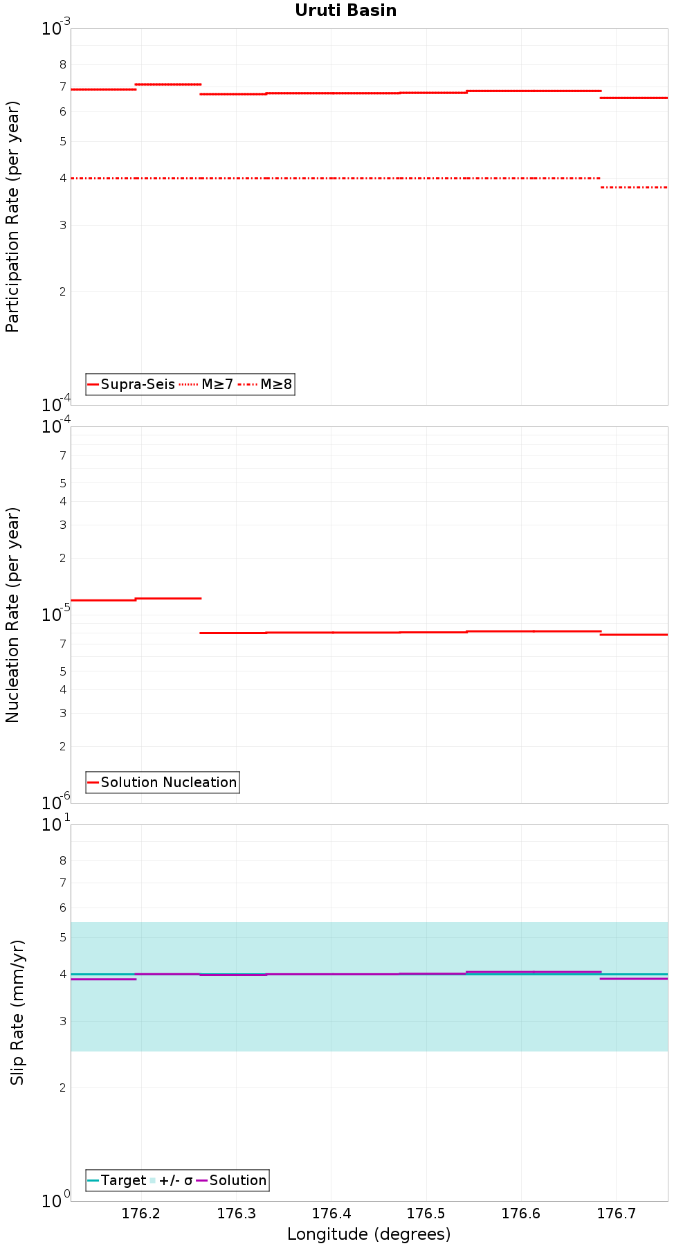 Along-strike plot