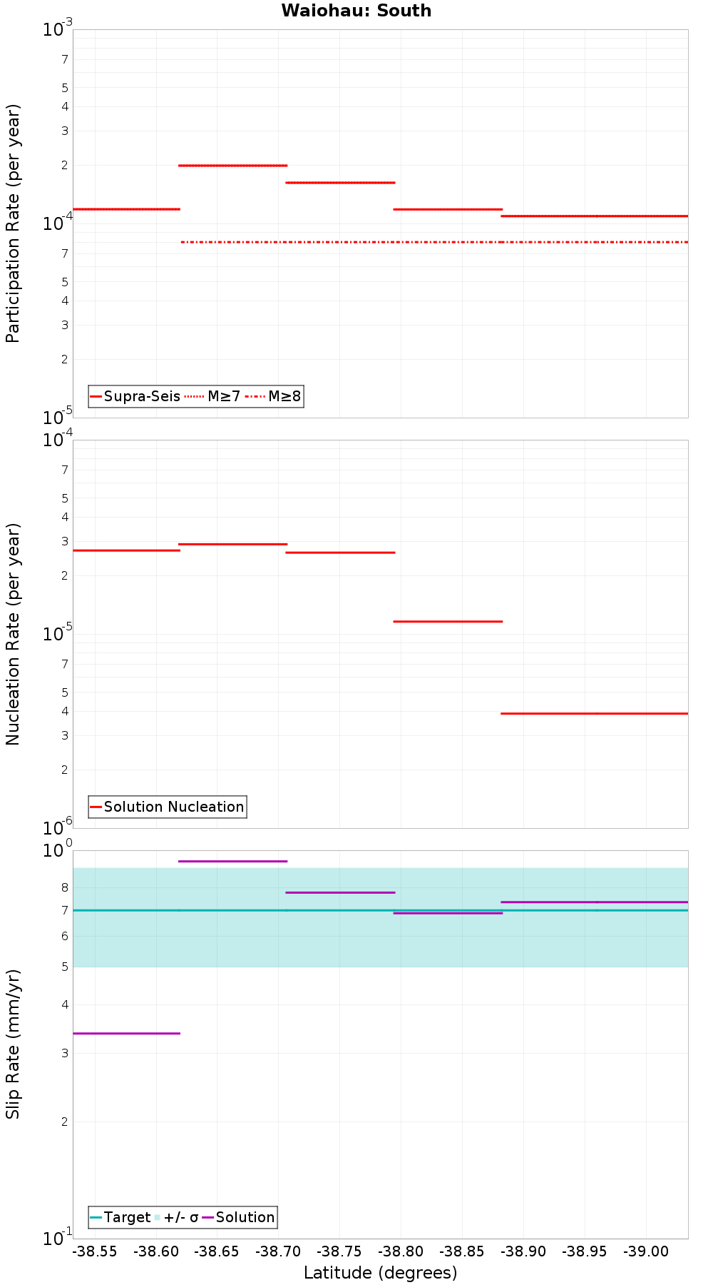 Along-strike plot