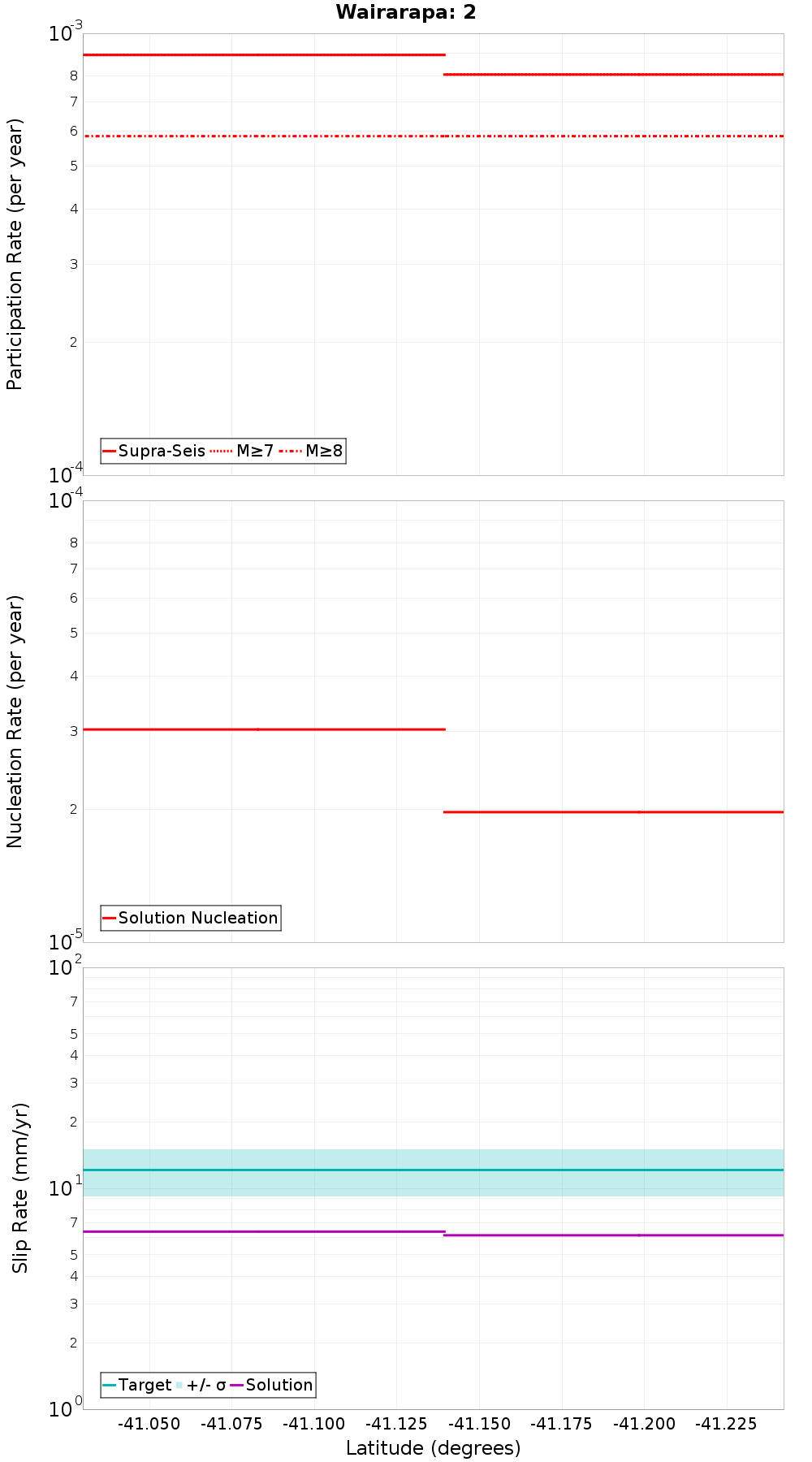Along-strike plot