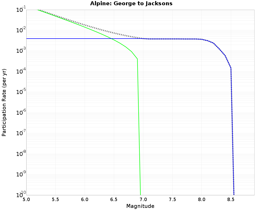 Alpine George to Jacksons cumulative participation 