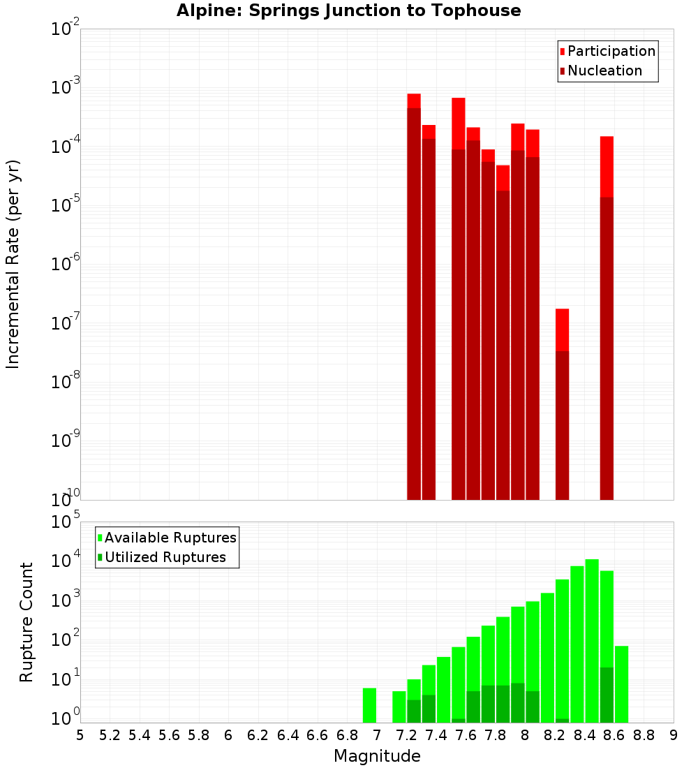 Incremental Plot