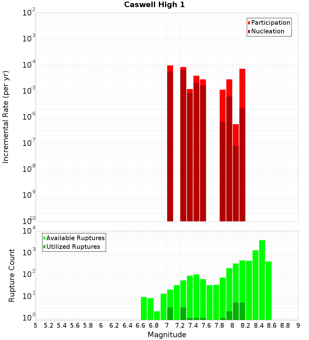 Incremental Plot