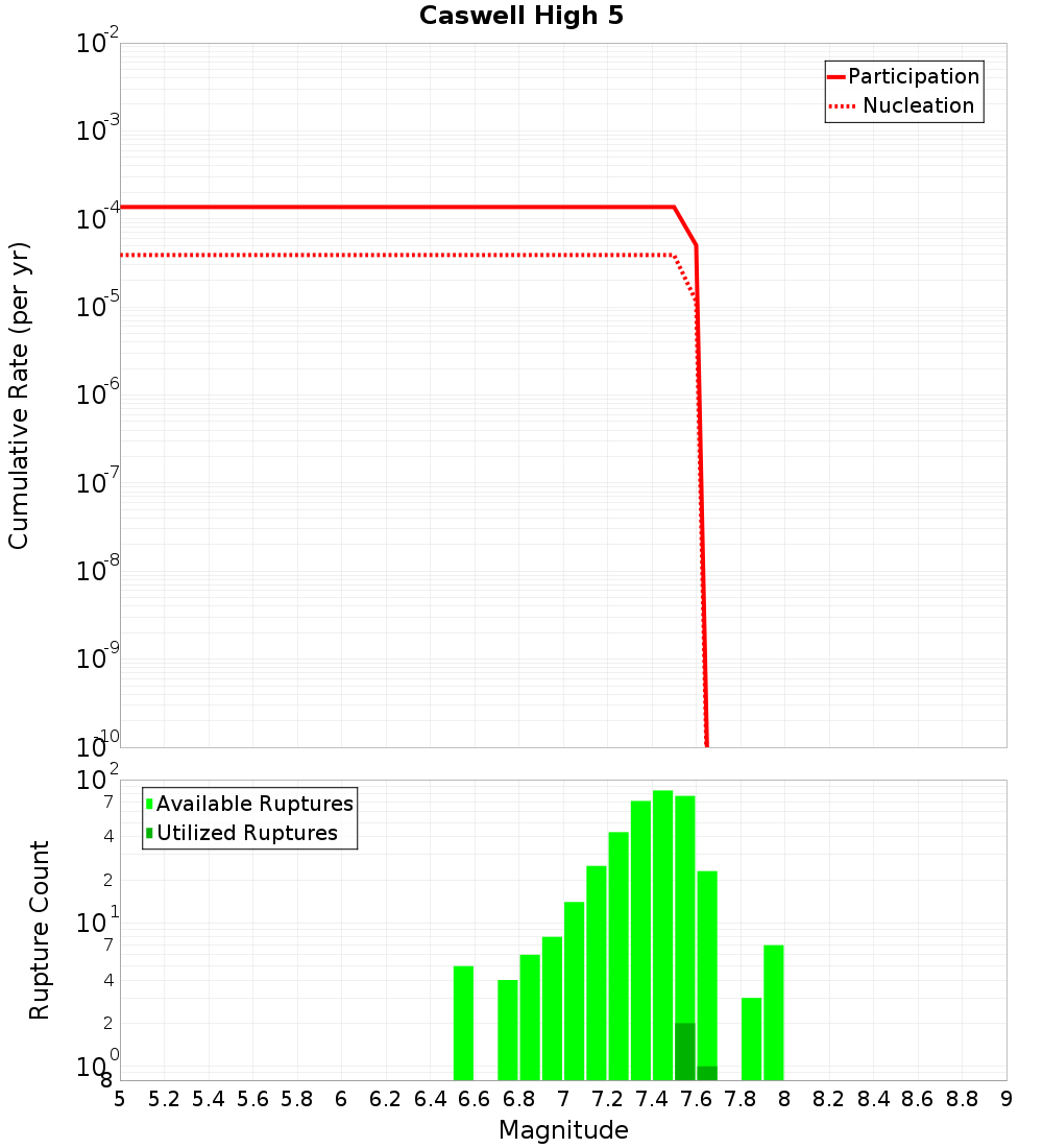 Cumulative Plot