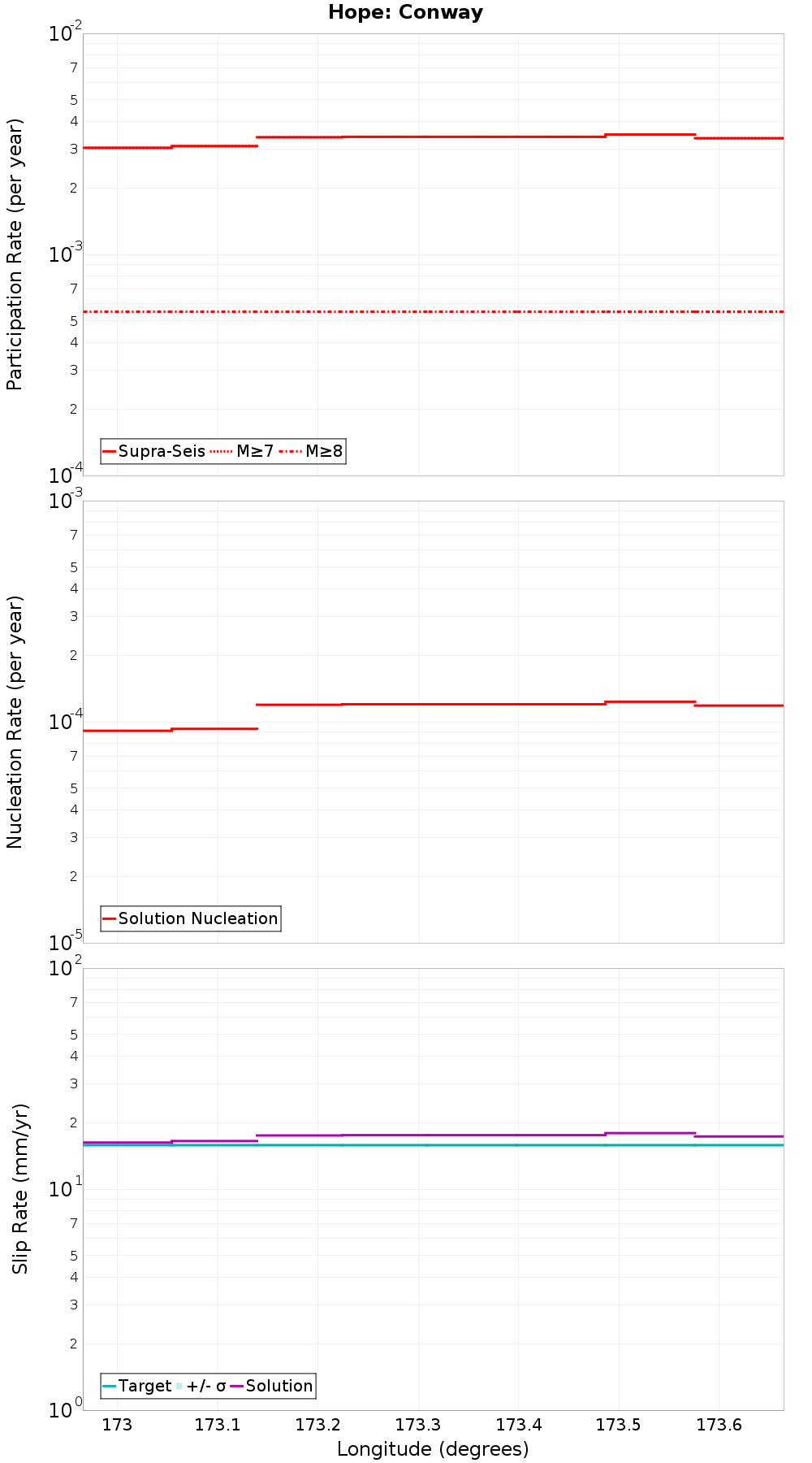 Along-strike plot