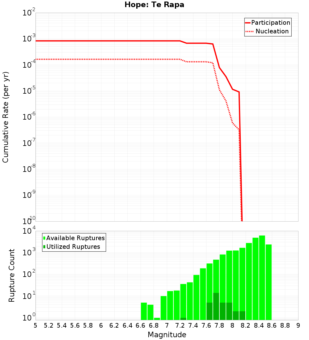 Cumulative Plot