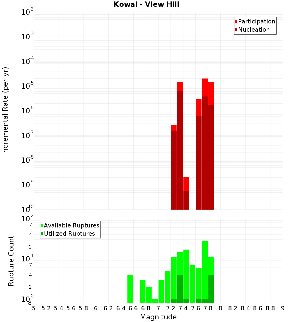 Incremental Plot