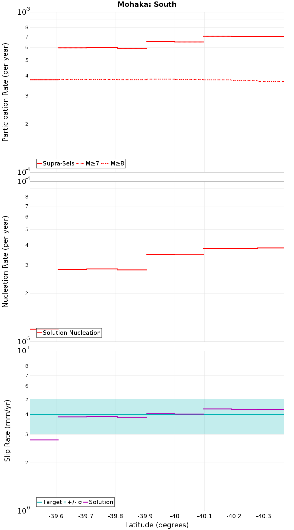 Along-strike plot