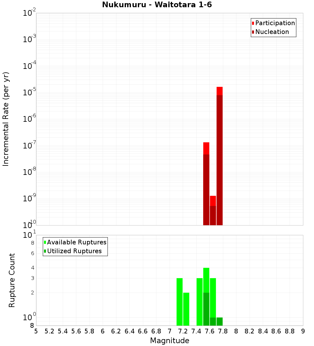 Incremental Plot