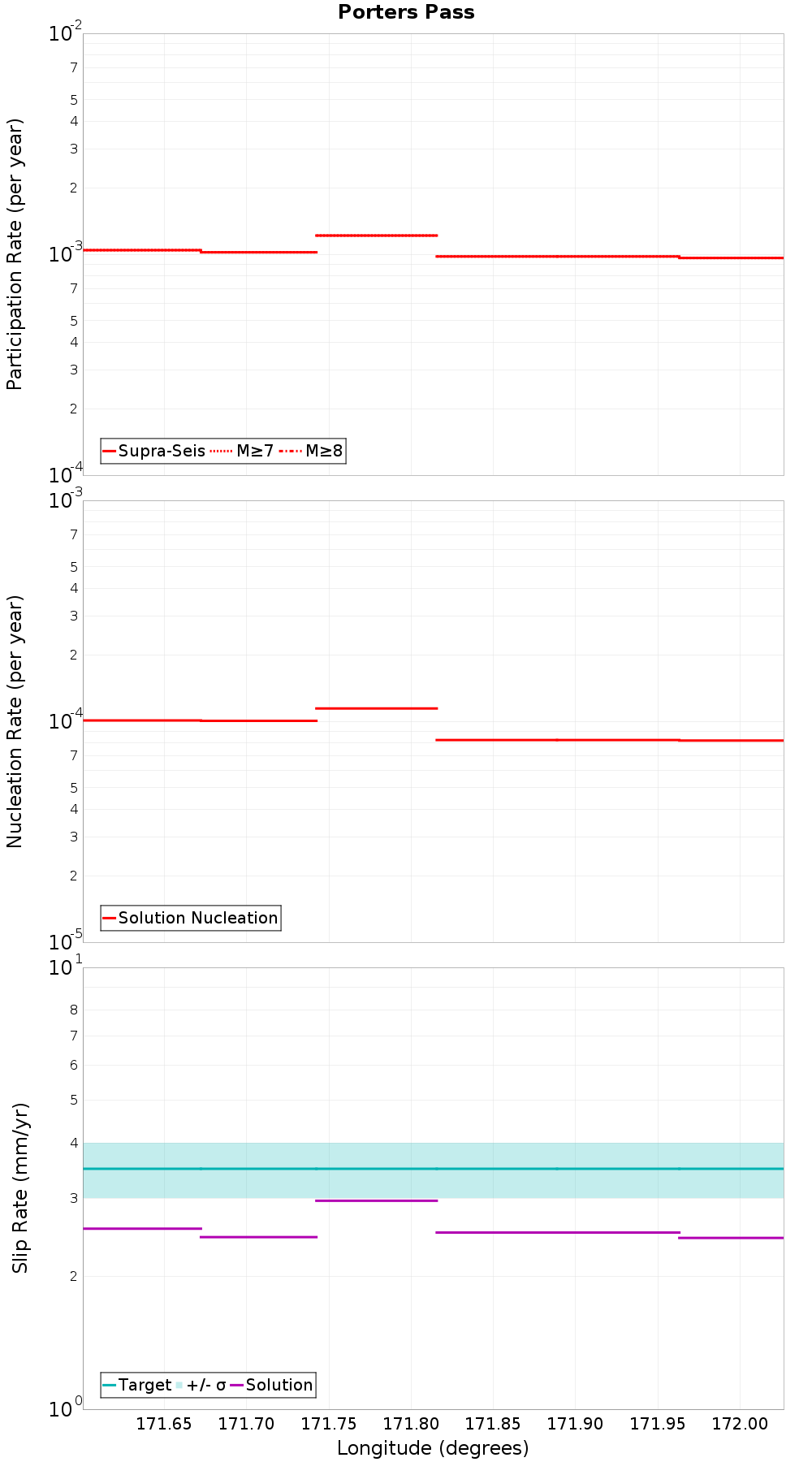Along-strike plot