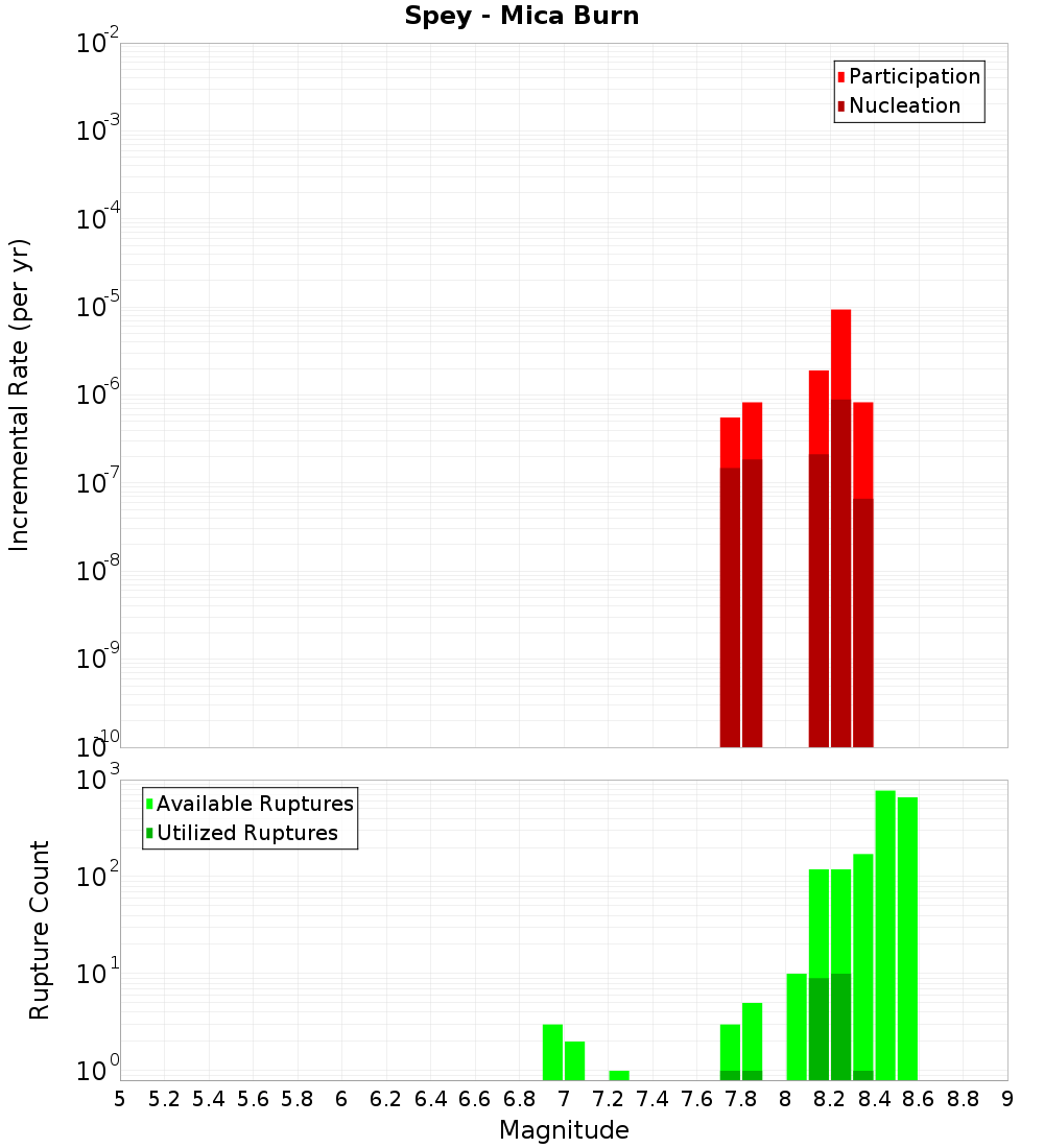 Incremental Plot