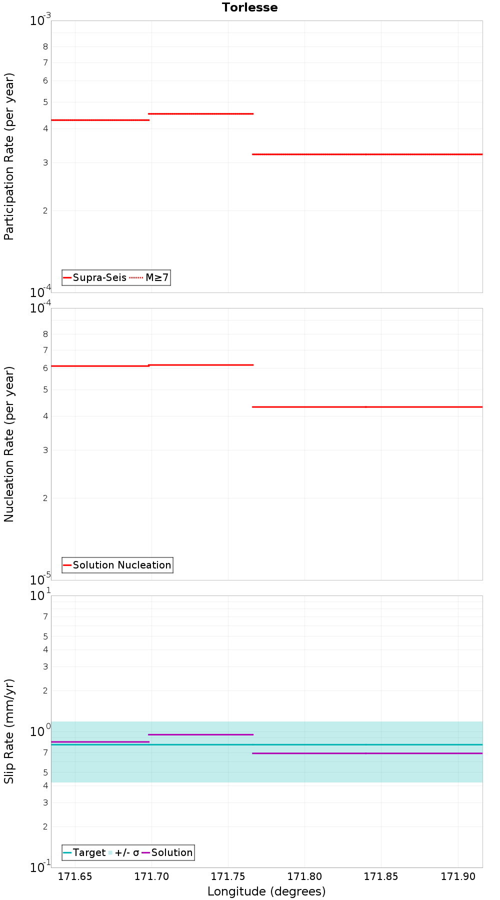 Along-strike plot