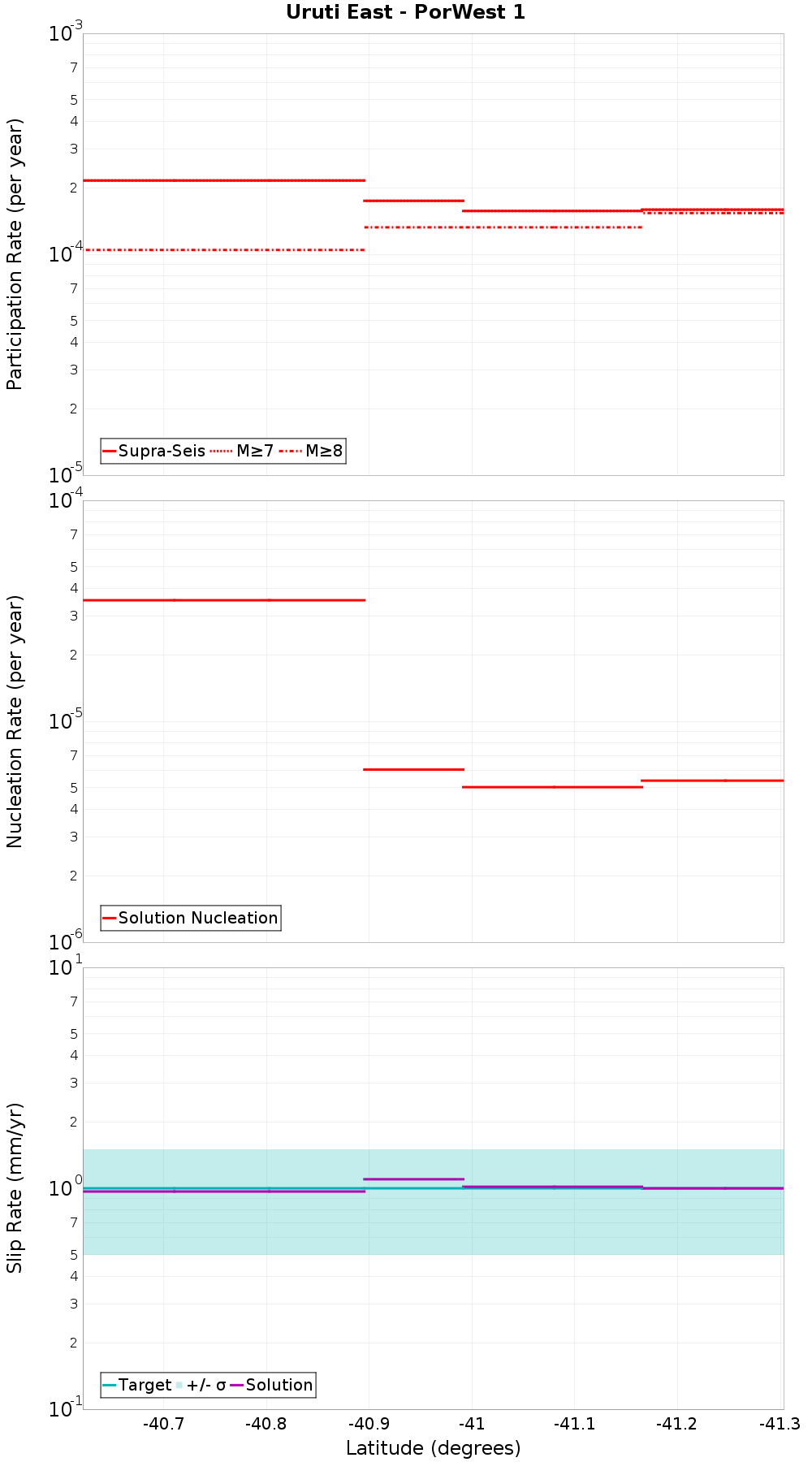 Along-strike plot