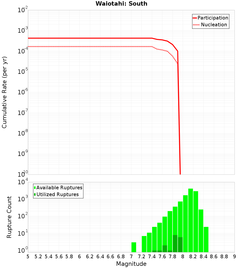 Cumulative Plot