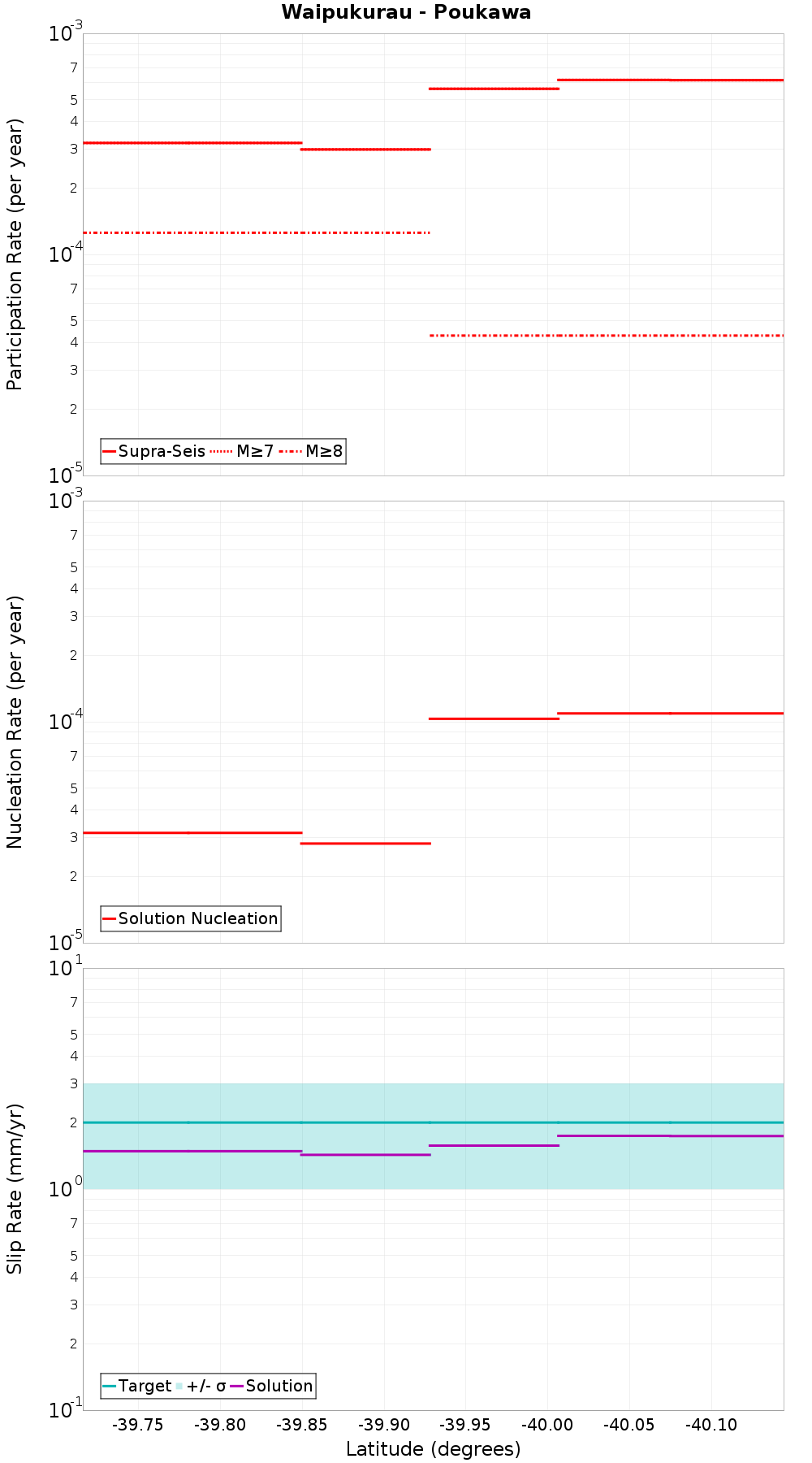 Along-strike plot