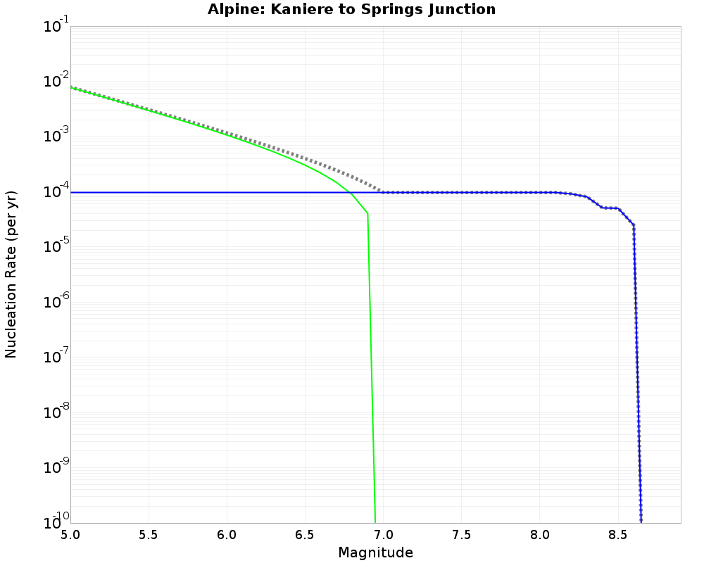Alpine Kaniere to Springs Junction cumulative nucleation 