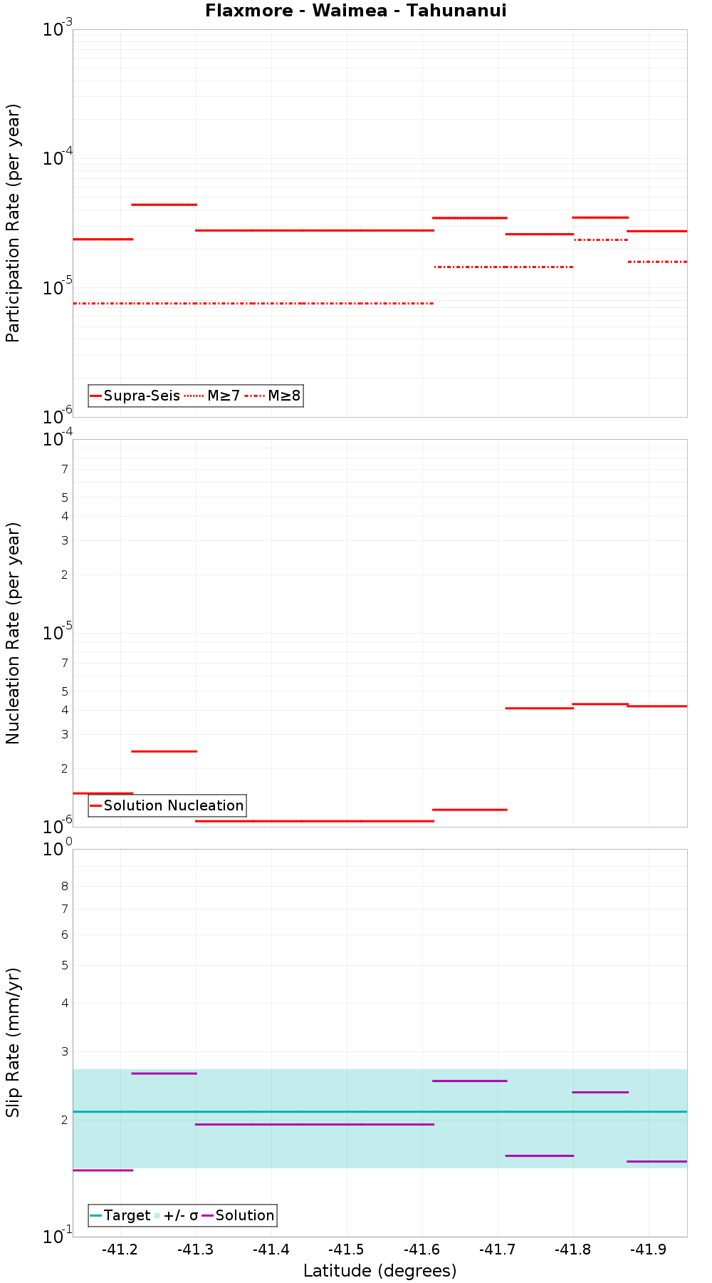 Along-strike plot