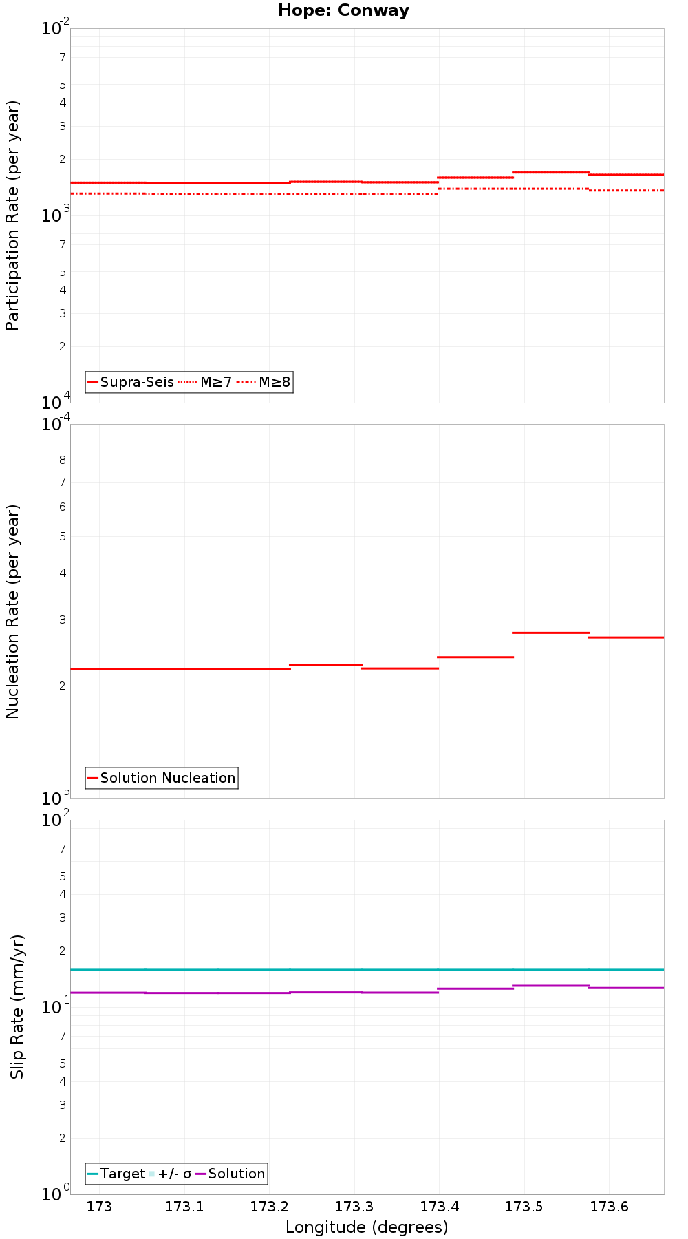 Along-strike plot