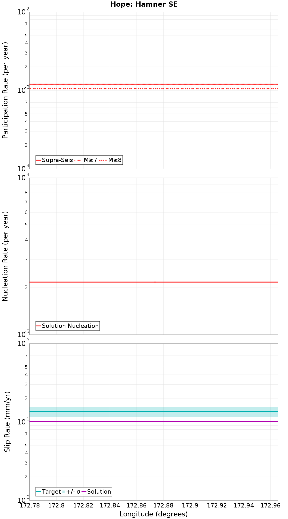 Along-strike plot