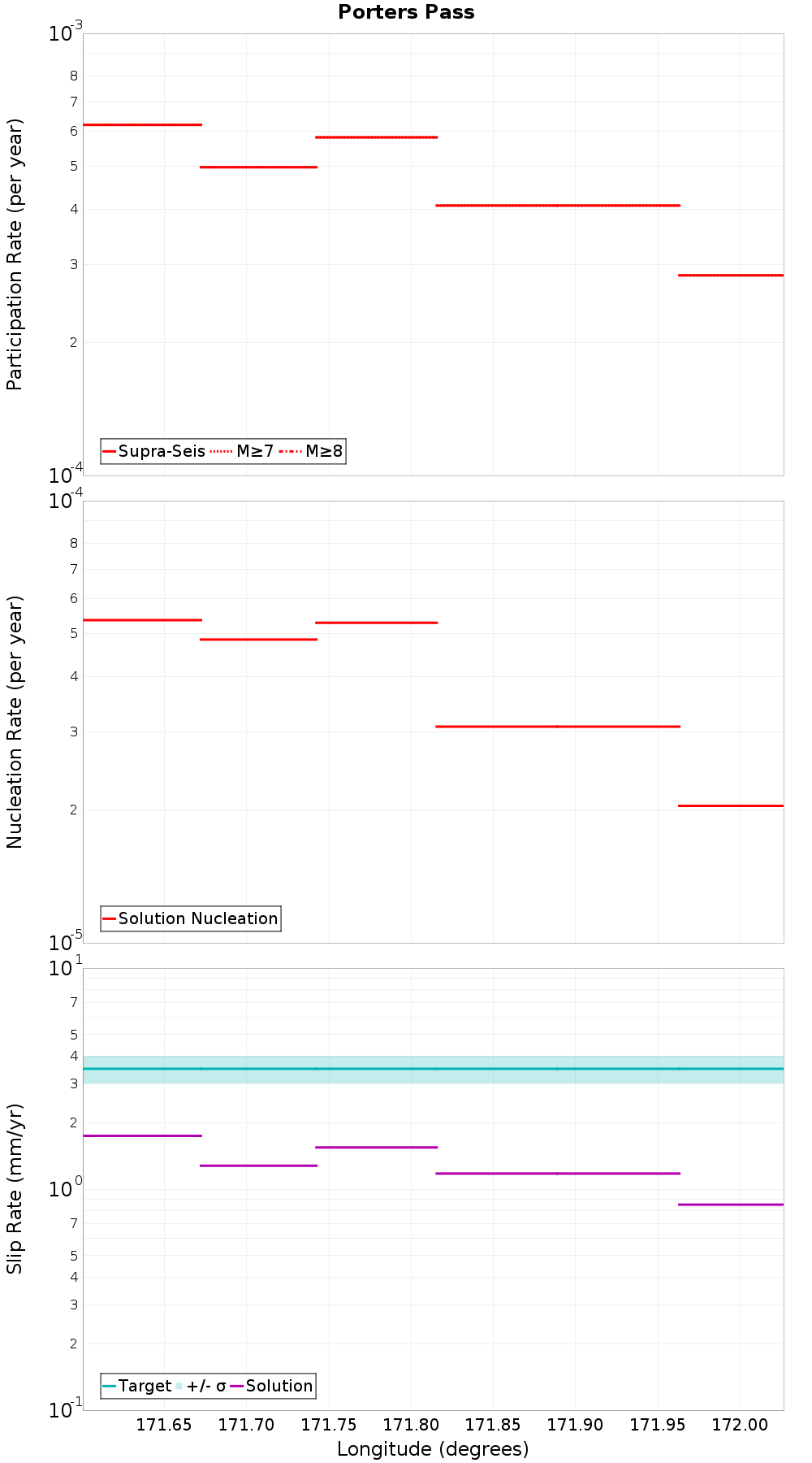 Along-strike plot