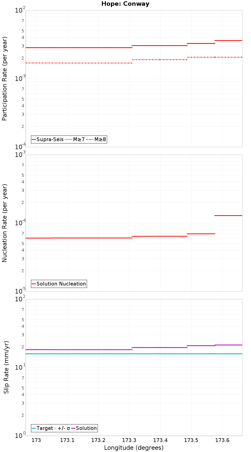 Along-strike plot