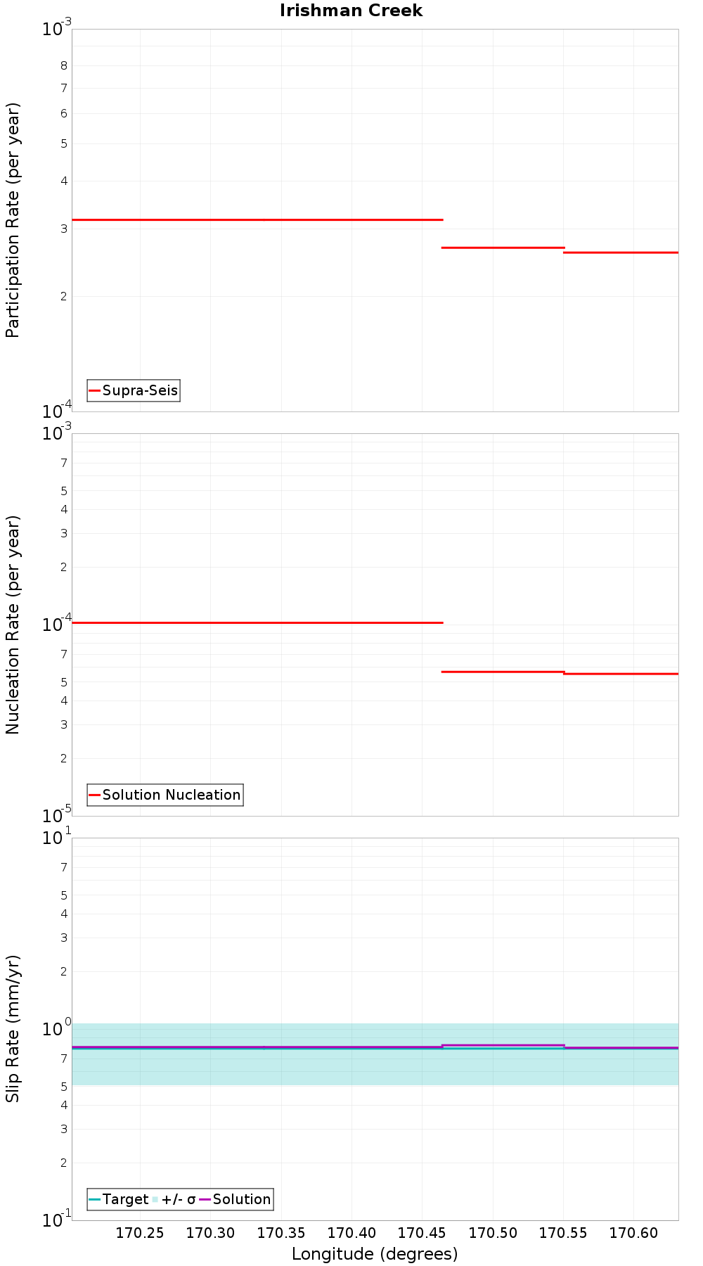 Along-strike plot