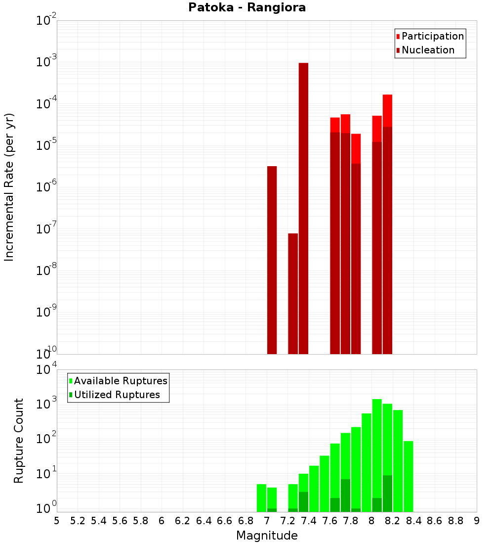 Incremental Plot