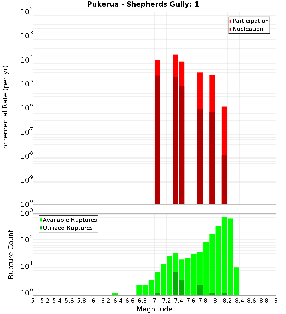 Incremental Plot