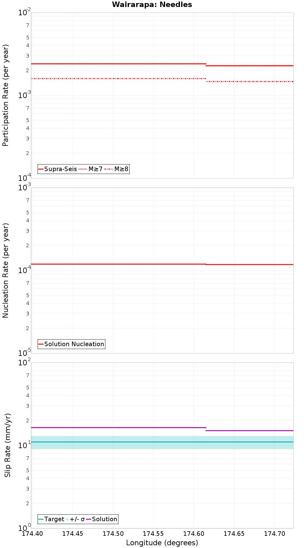 Along-strike plot