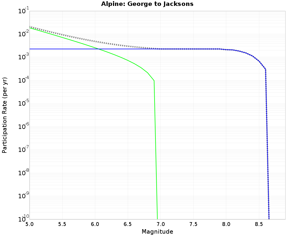 Alpine George to Jacksons cumulative participation 