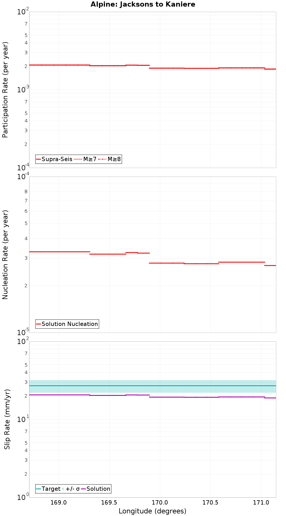 Along-strike plot