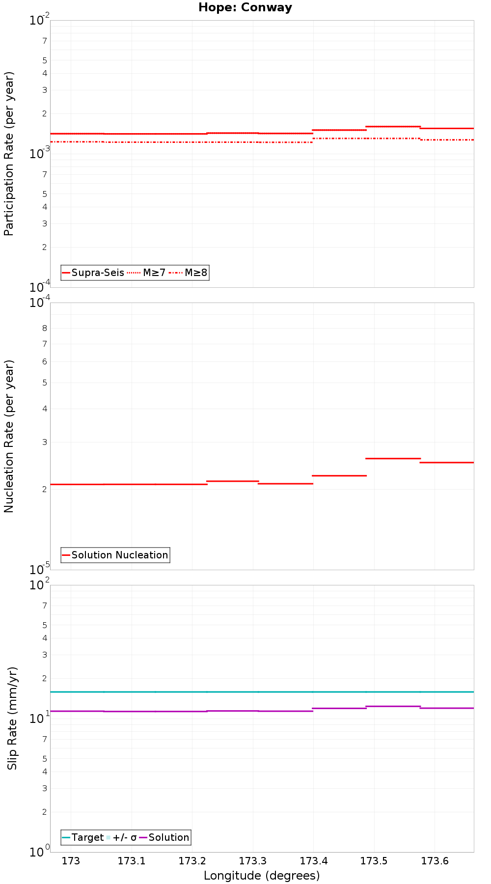 Along-strike plot