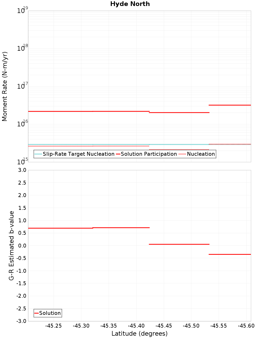 Along-strike plot
