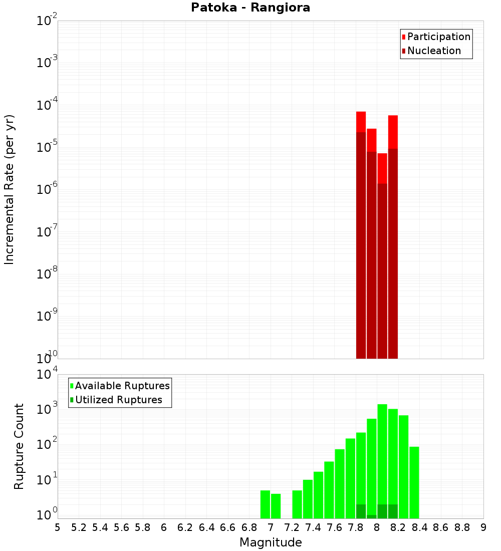 Incremental Plot