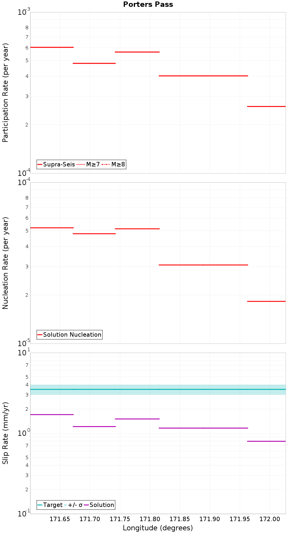 Along-strike plot