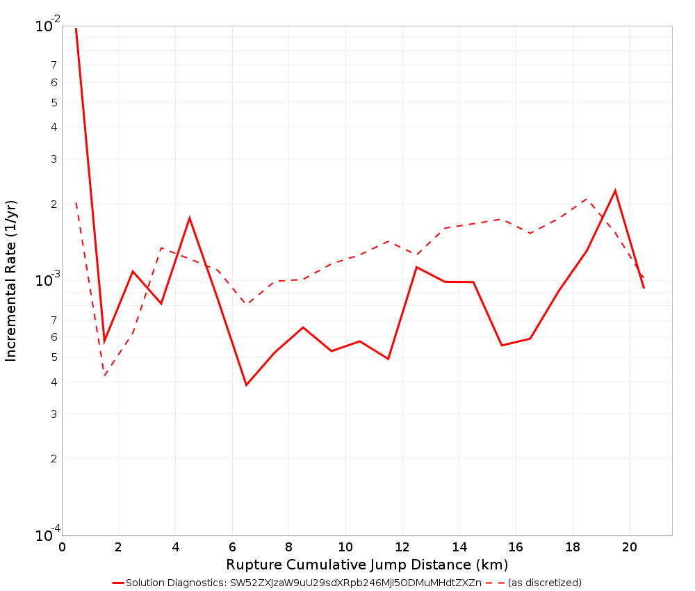 Cumulative Jump Dist Plot