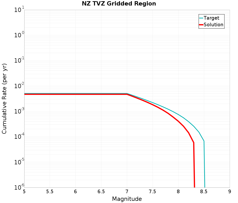 Cumulative Plot