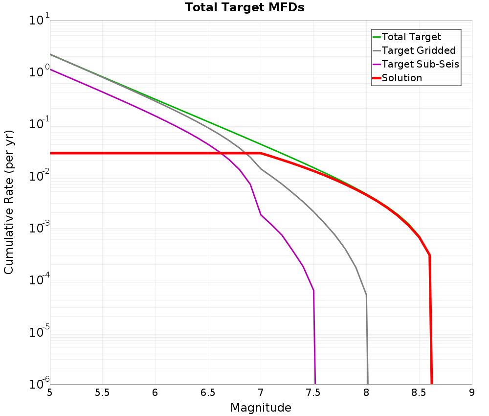 Cumulative Plot