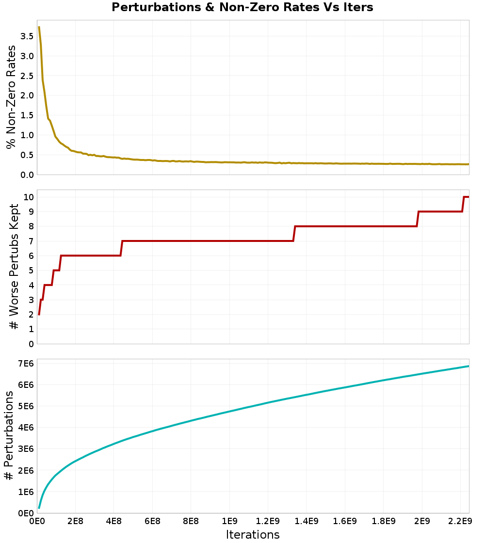 Perturbations