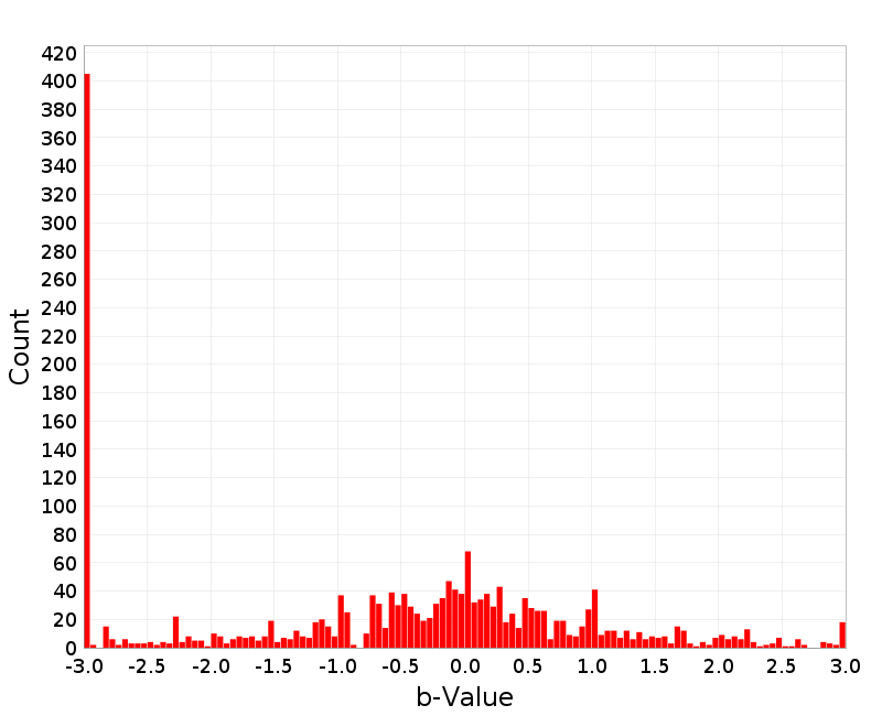 Histogram