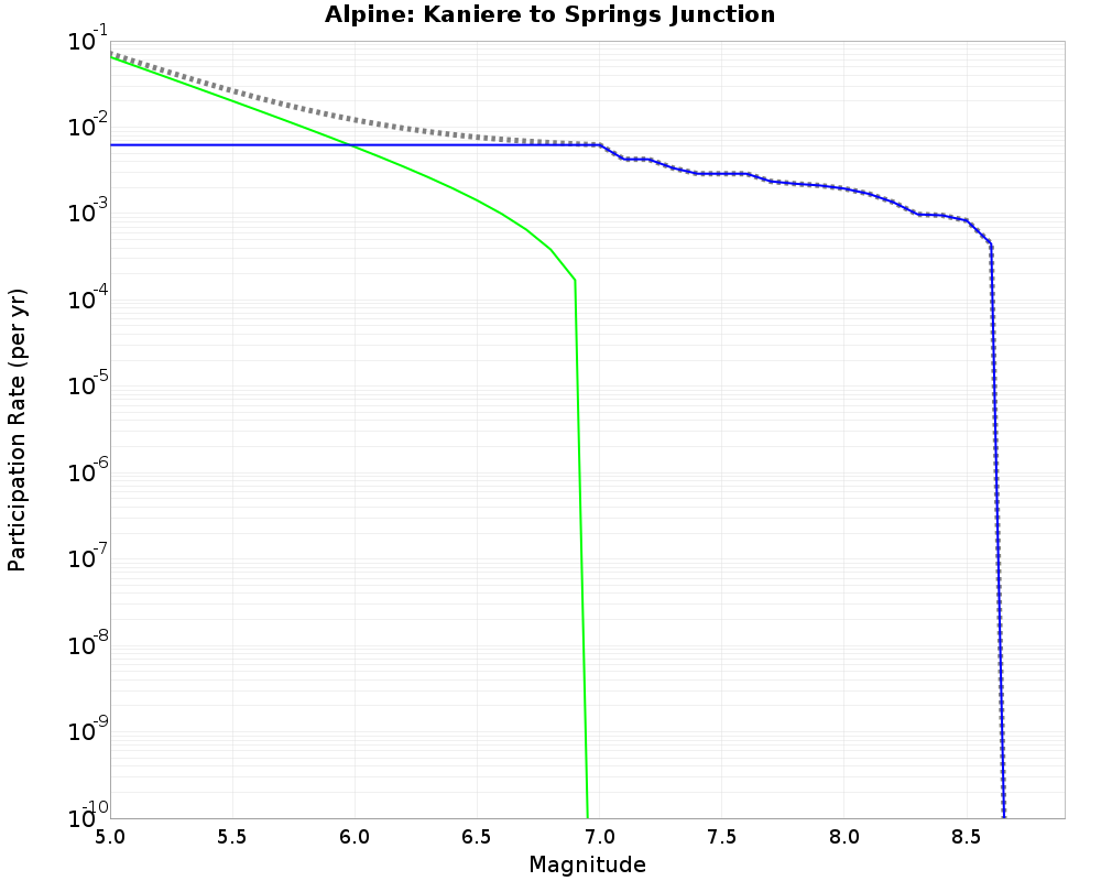 Alpine Kaniere to Springs Junction cumulative participation 