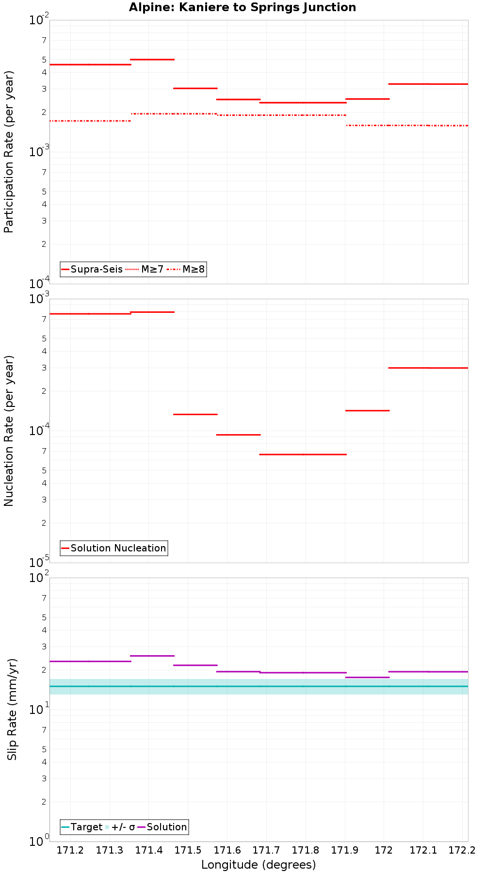 Along-strike plot