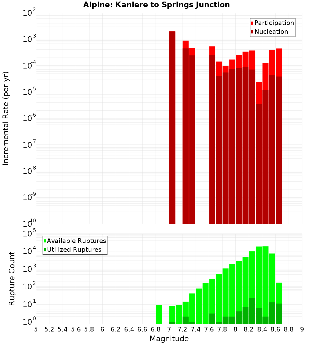 Incremental Plot